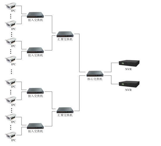 網絡監控工程中IPC、交換機、NVR連接拓撲圖