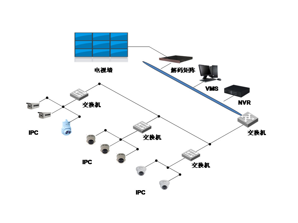 網絡監控工程中IPC、交換機、NVR連接拓撲圖