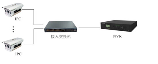 網絡監控工程中IPC、交換機、NVR連接拓撲圖